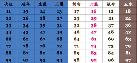 手機號碼吉凶表